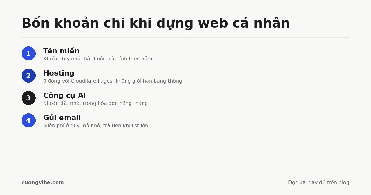 Bốn khoản chi khi dựng website cá nhân — tên miền, hosting, công cụ AI, gửi email